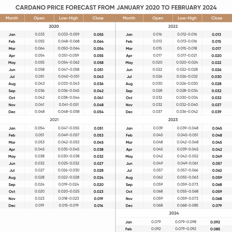 cardano price prediction 2030